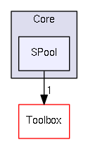 Core/SPool