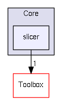 Core/slicer